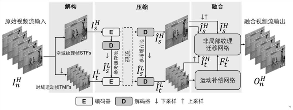 Video coding method based on deconstruction compression and fusion