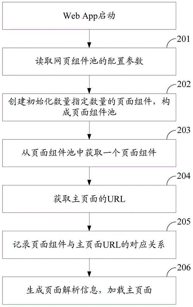 Web App loading method and device