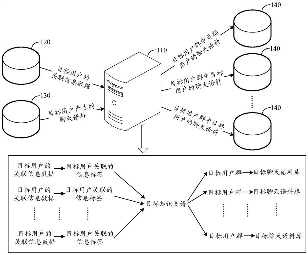 Corpus construction method, chat robot session method and related device