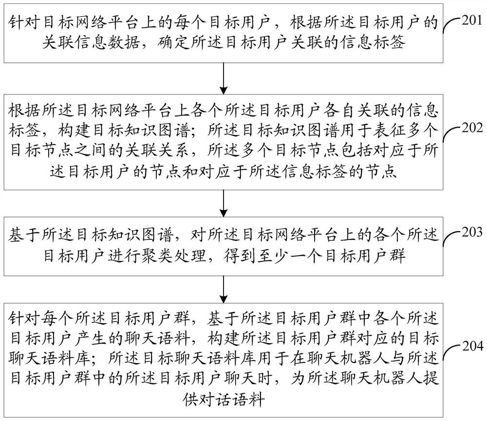 Corpus construction method, chat robot session method and related device