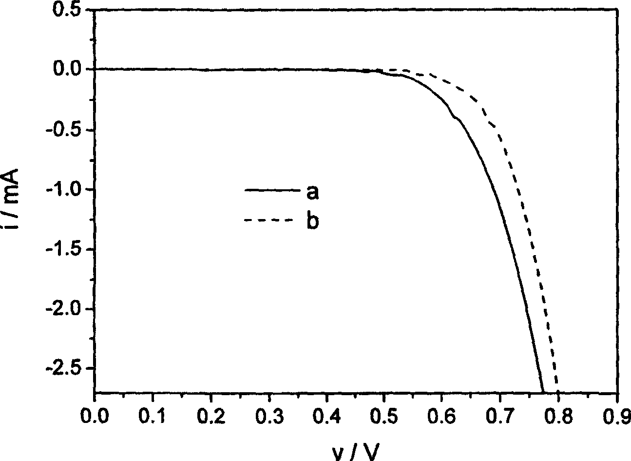 Post-decoration method for dye sensitization light anode of dye sensitization solar battery