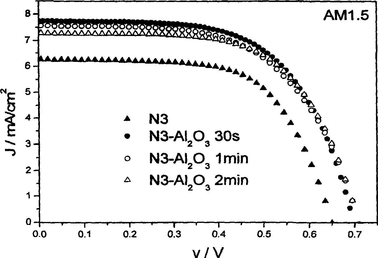 Post-decoration method for dye sensitization light anode of dye sensitization solar battery