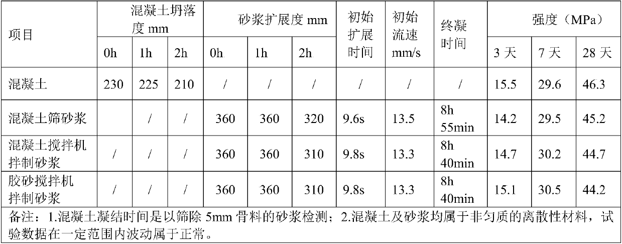 Method for detecting flow velocity of concrete additive compatible mortar