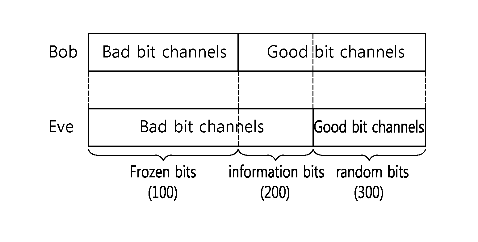 Method and device for providing secure transmission based on polar code