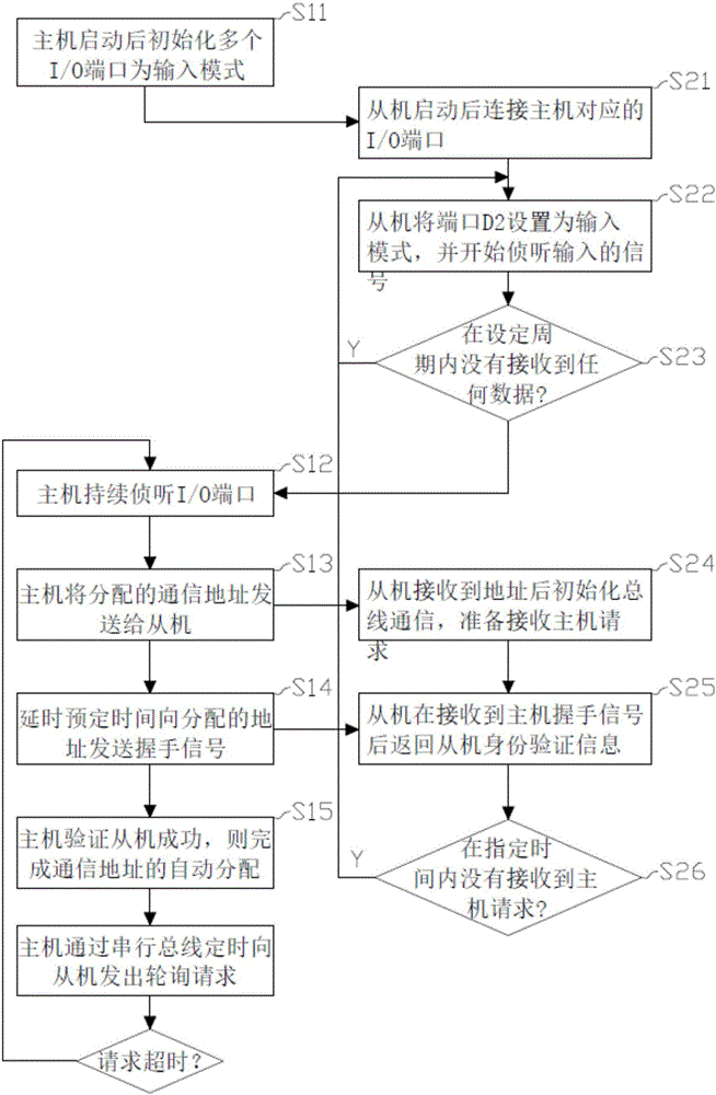 Automatic address allocation serial port ammeter acquiring method and smart ammeter acquiring system