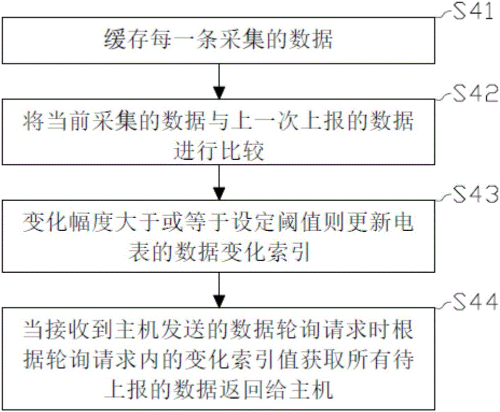 Automatic address allocation serial port ammeter acquiring method and smart ammeter acquiring system