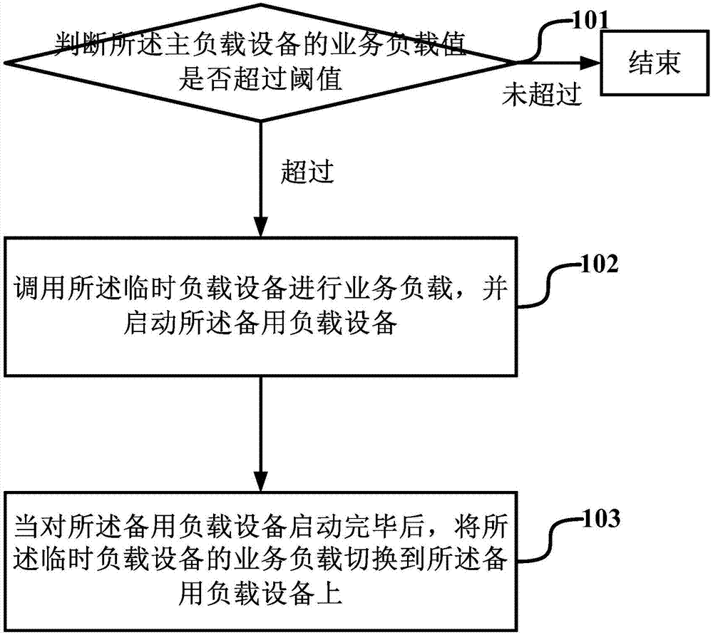 Load method and system