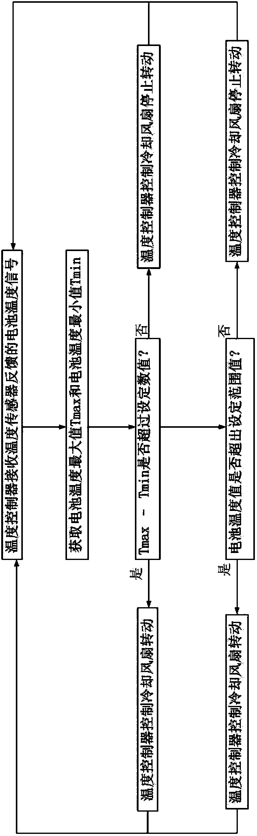 Power battery cooling control method based on power battery cooling control system