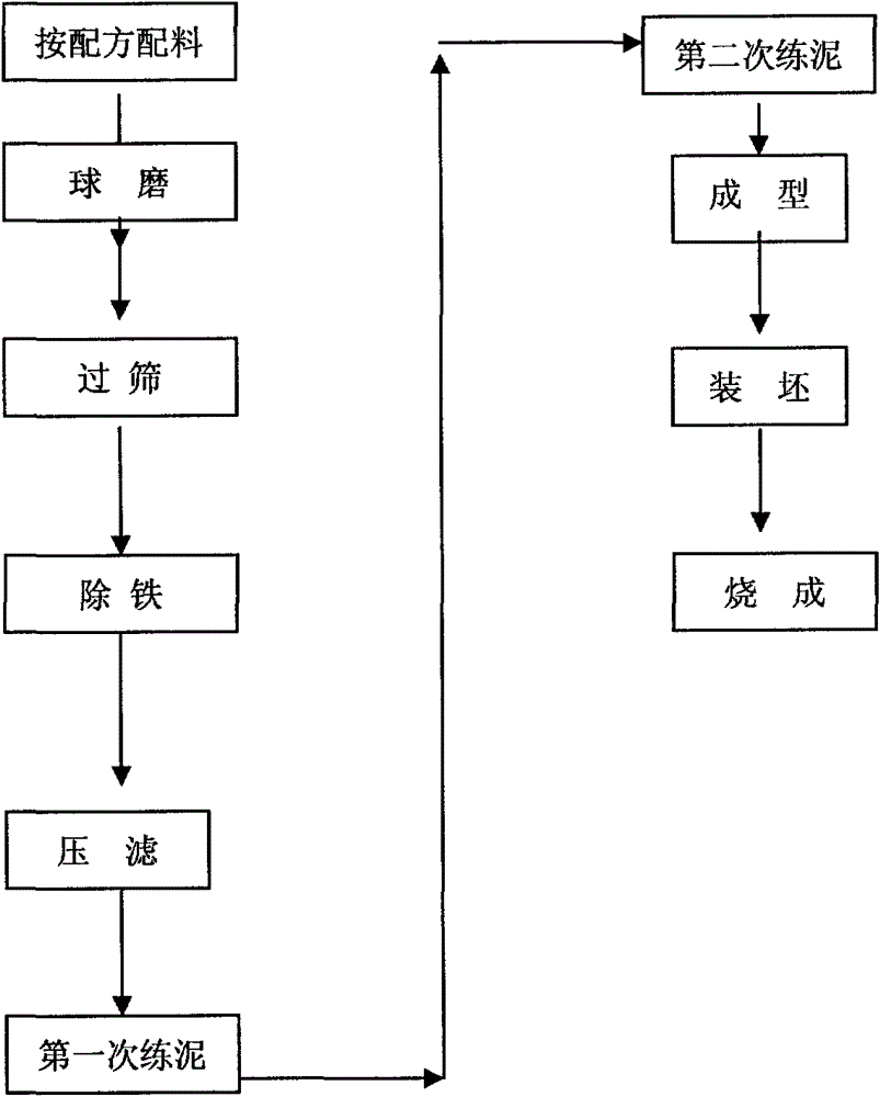 Novel transparent high-level porcelain mud material and porcelain product thereof