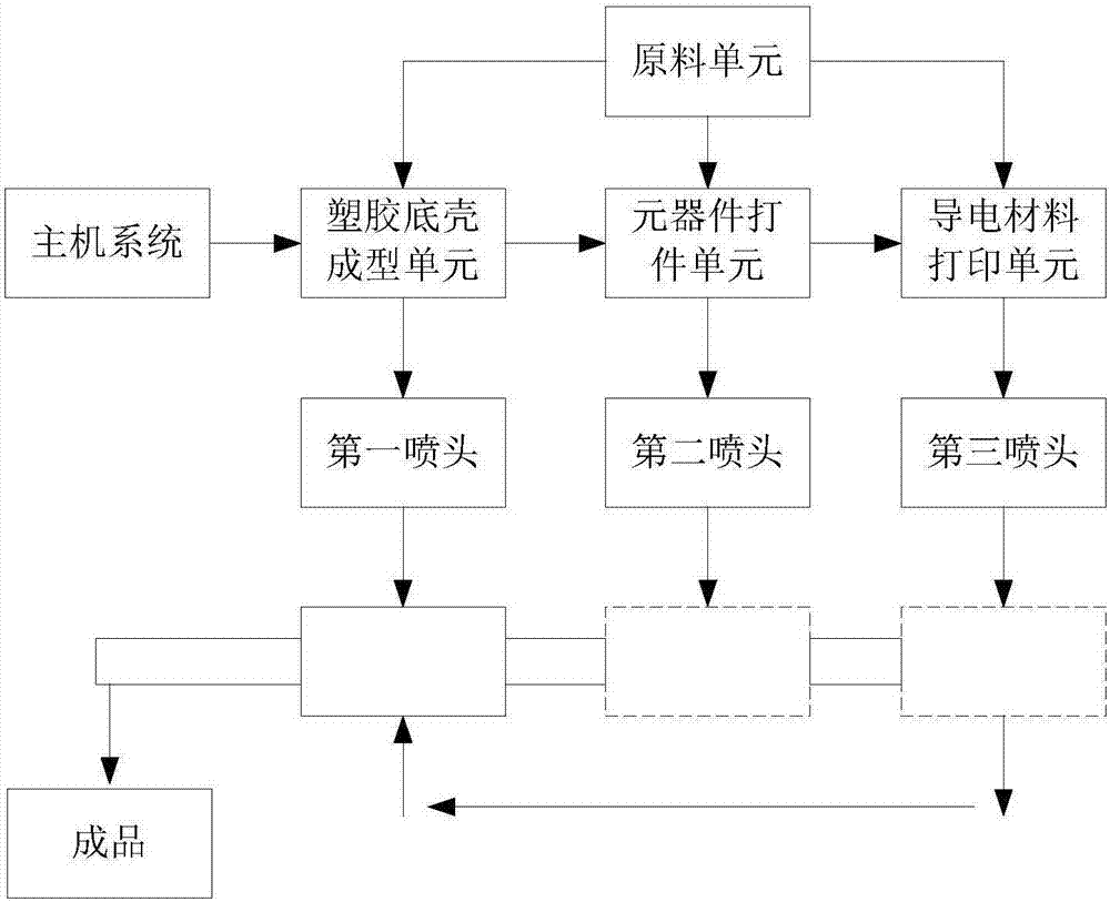 7D printing system and printing method thereof