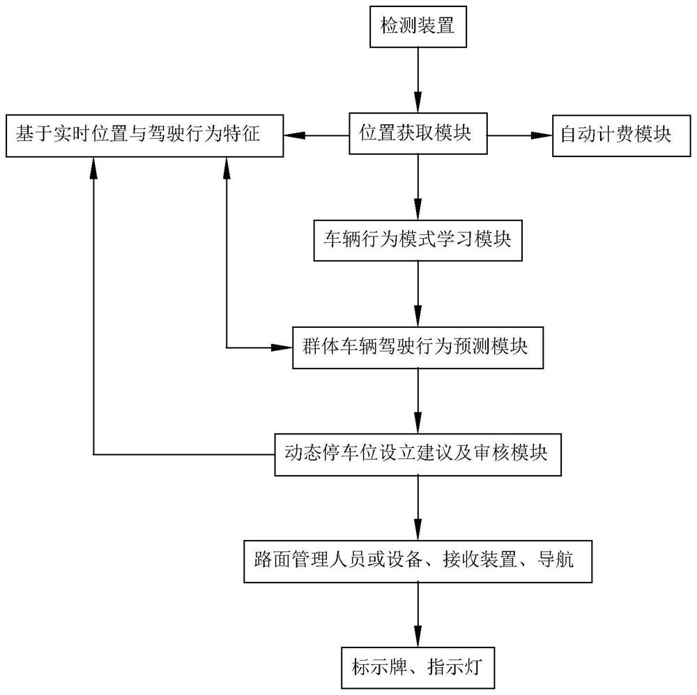 A method for dynamically planning parking spaces based on traffic flow forecast