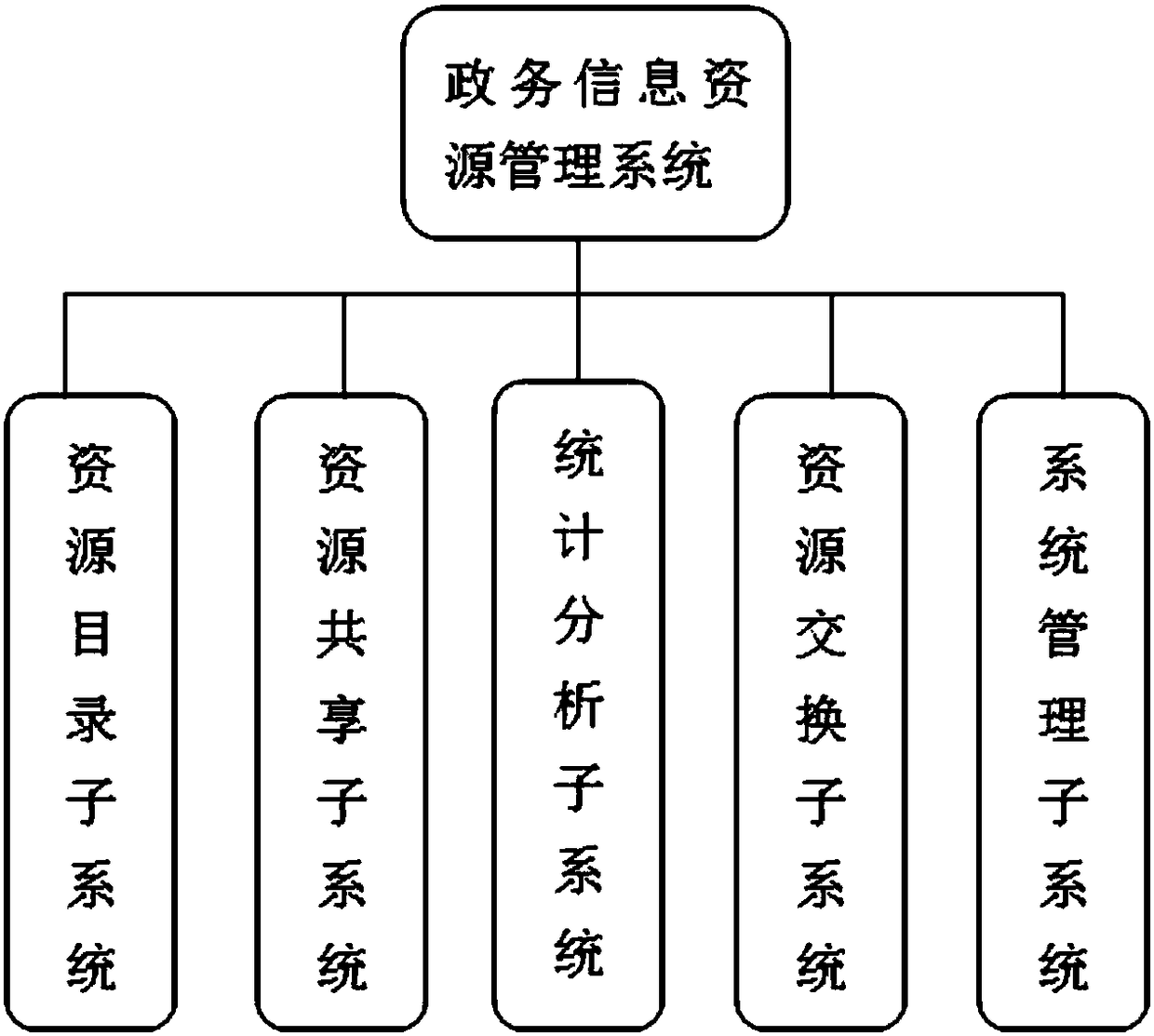 Government administration information resource management system