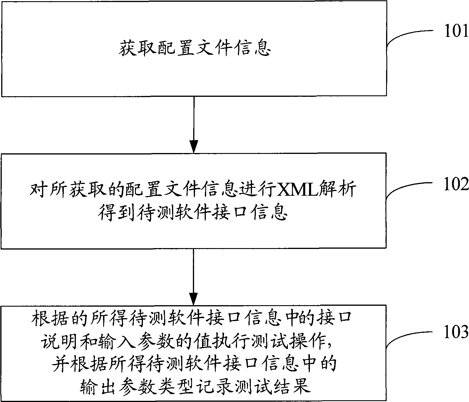 Software interface test method and apparatus