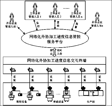 Networked outside processing progress real-time control method based on mobile terminal