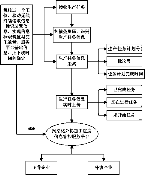 Networked outside processing progress real-time control method based on mobile terminal