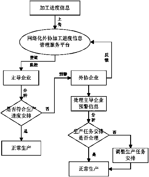 Networked outside processing progress real-time control method based on mobile terminal