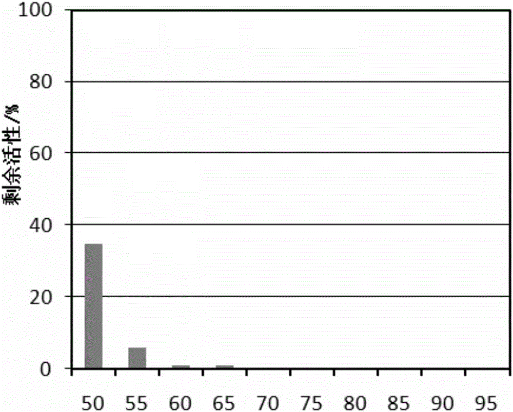 Preparation method and application of uracil DNA glycosidase