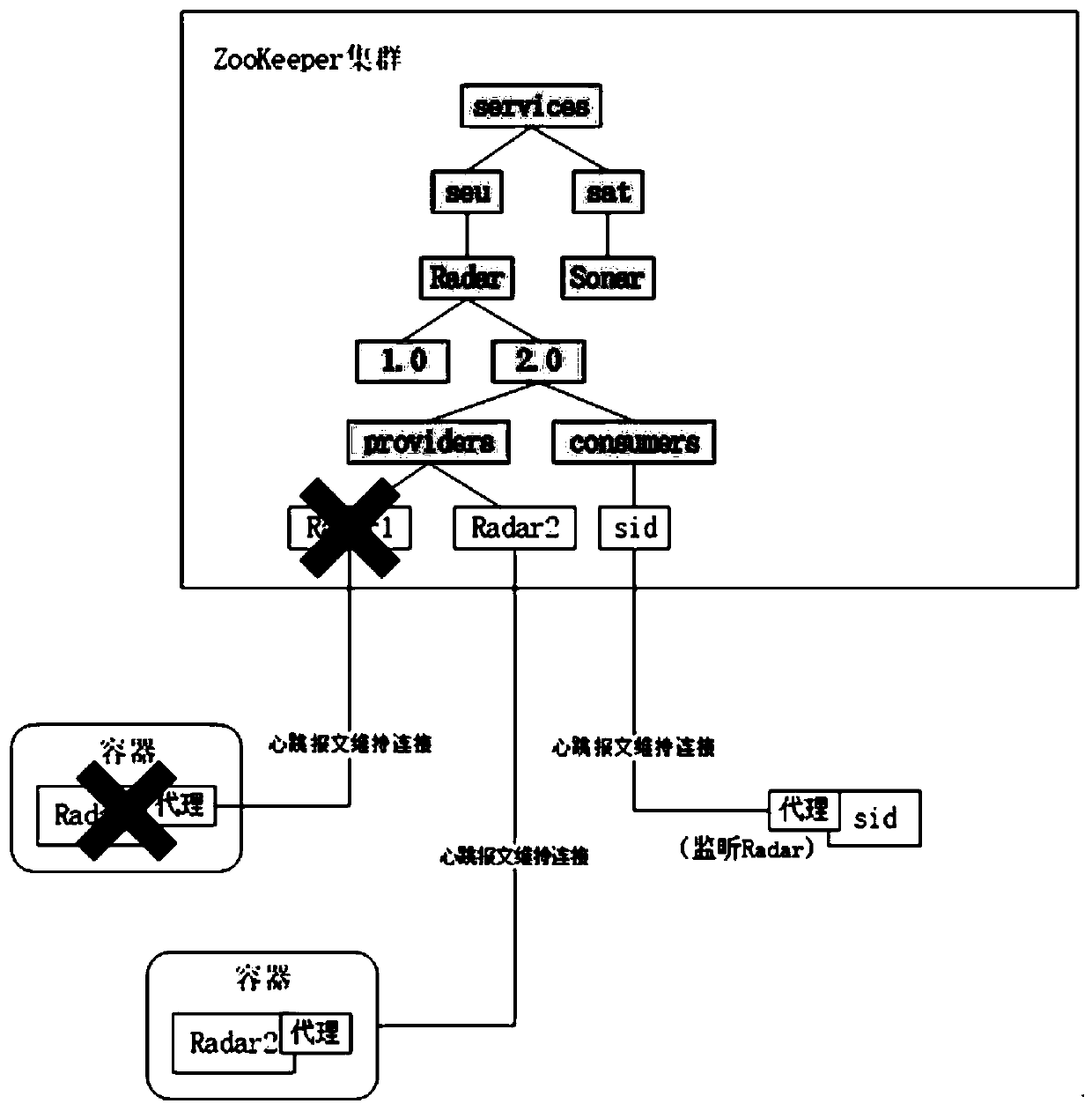 ZooKeeper-based distributed service state consistency maintenance method and device