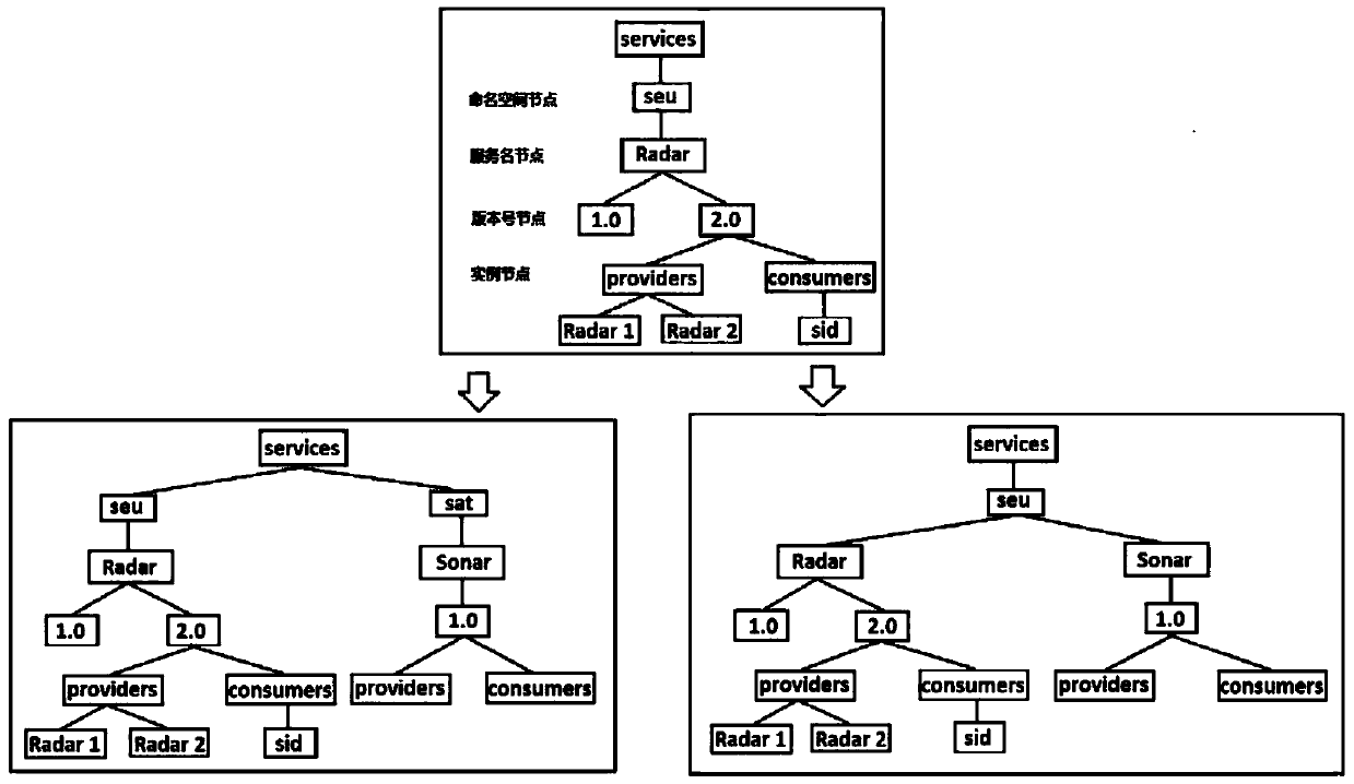 ZooKeeper-based distributed service state consistency maintenance method and device