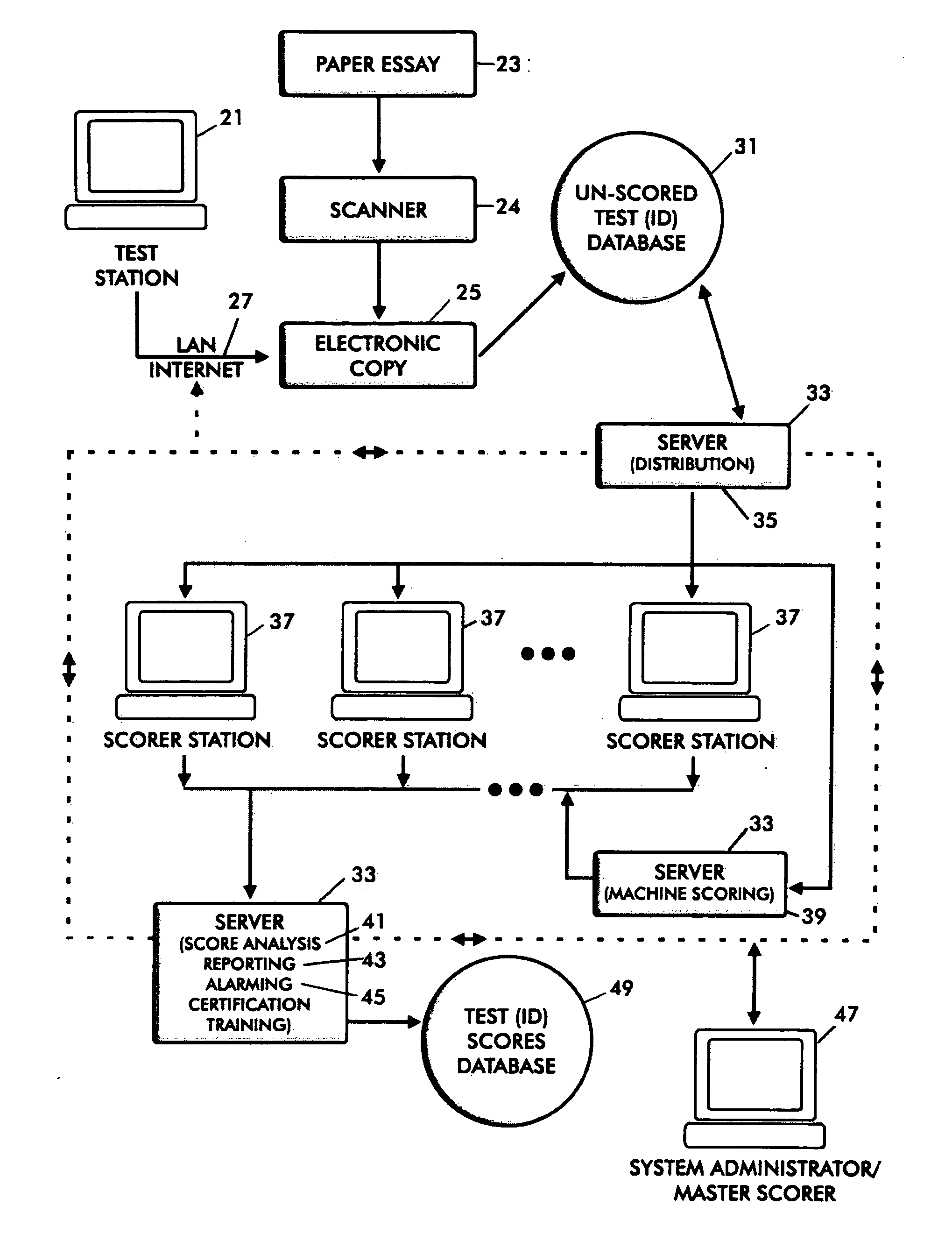 System for obtaining and integrating essay scoring from multiple sources