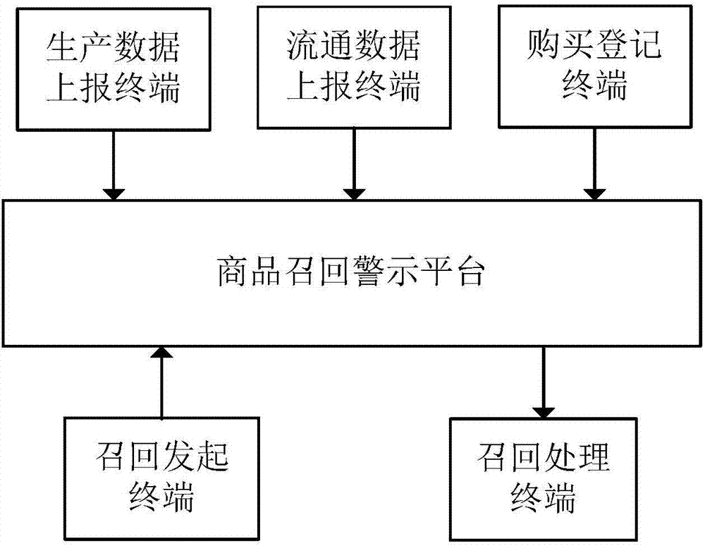 Goods recall warning system based on electronic traceability data