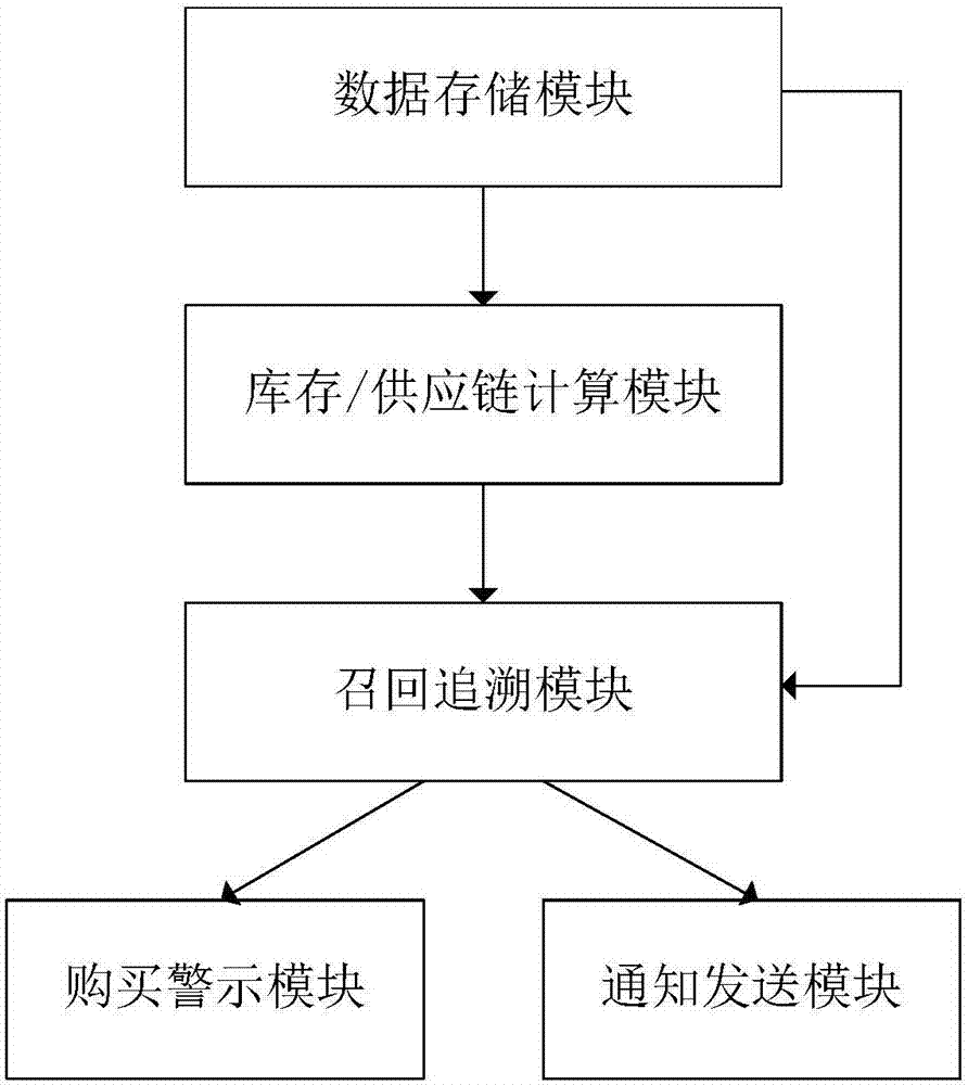 Goods recall warning system based on electronic traceability data