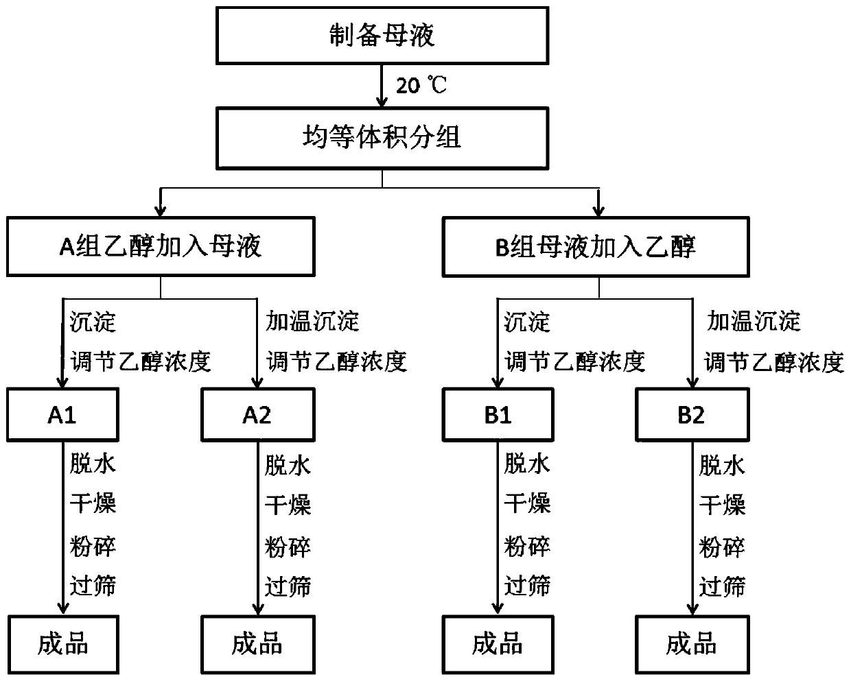 A kind of production technology for controlling the density of chondroitin sulfate sodium