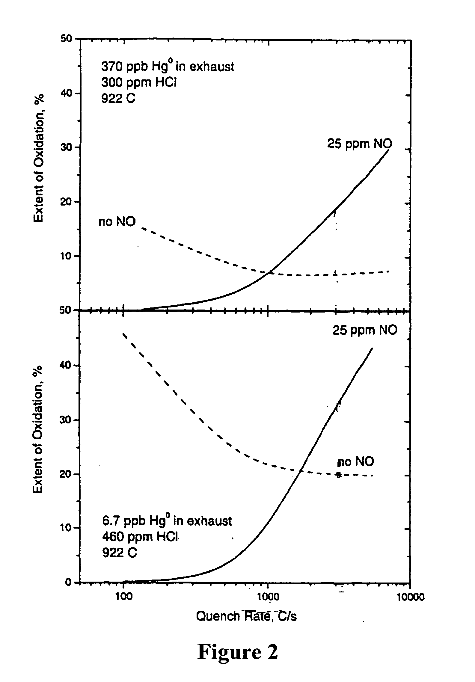 Method of removing mercury from flue gas through enhancement of high temperature oxidation