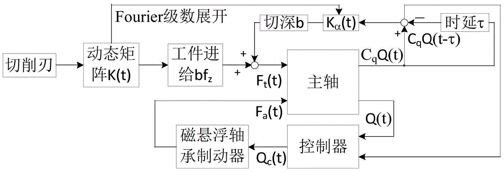 Active control method of milling chatter vibration based on electric spindle of magnetic suspension bearing