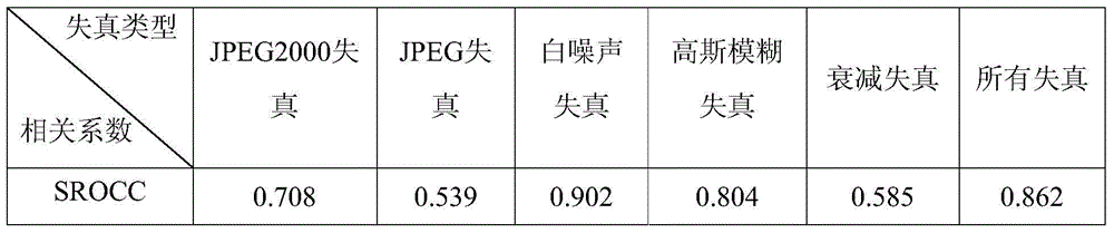 An Objective Evaluation Method of Blind Stereo Image Quality Based on Stereo Vision Perception