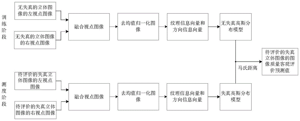 An Objective Evaluation Method of Blind Stereo Image Quality Based on Stereo Vision Perception