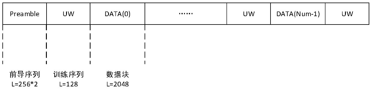 An OQPSK frequency domain equalization wireless data transmission system and method