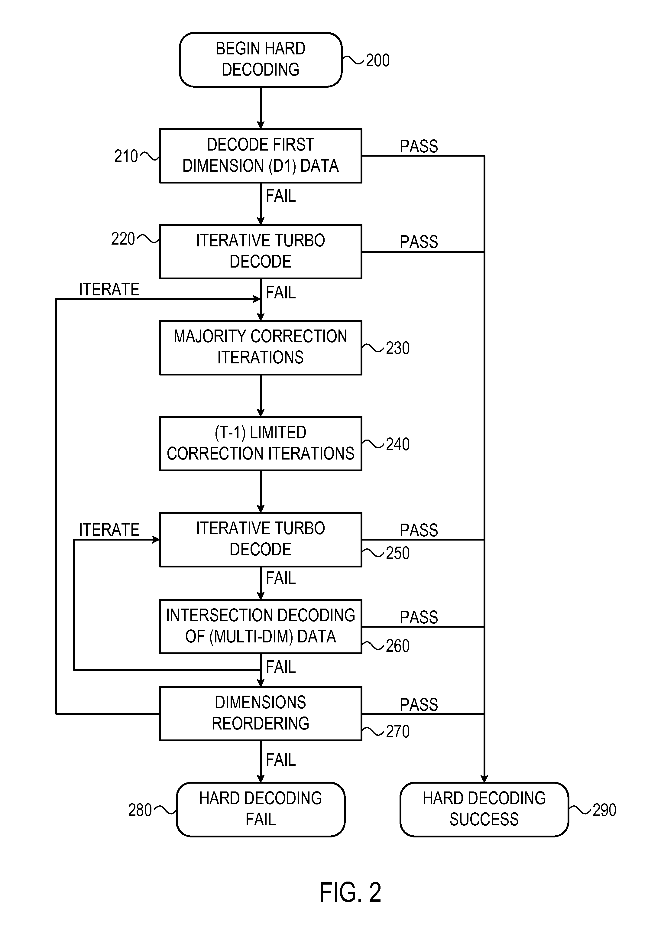 System and method for multi-dimensional encoding and decoding