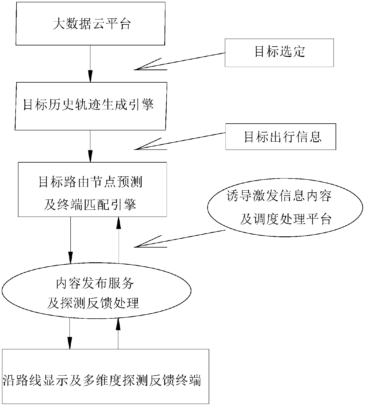 A method for exciting large data based on behavioral trajectory and dynamic multi-dimensional information feedback and a region multi-dimensional detection feedback combine apparatus