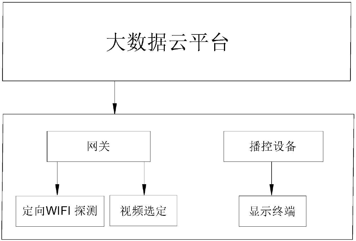 A method for exciting large data based on behavioral trajectory and dynamic multi-dimensional information feedback and a region multi-dimensional detection feedback combine apparatus