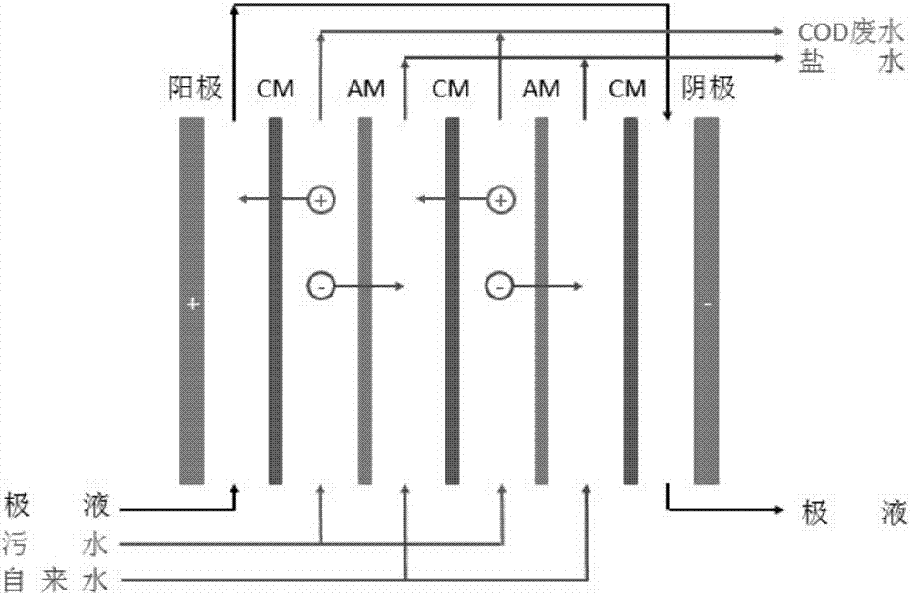 Treatment and resource process for high-salt and high-COD wastewater produced from epichlorohydrin production using glycerol method