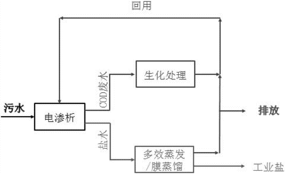 Treatment and resource process for high-salt and high-COD wastewater produced from epichlorohydrin production using glycerol method