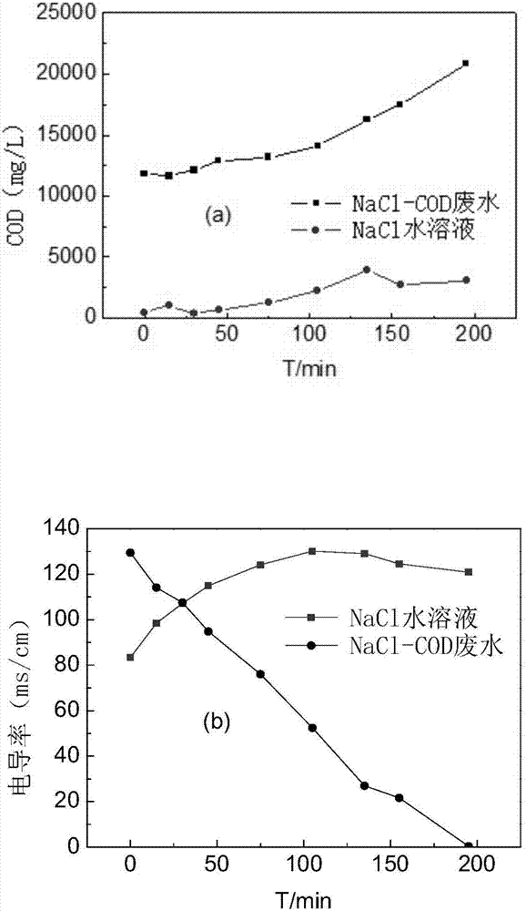 Treatment and resource process for high-salt and high-COD wastewater produced from epichlorohydrin production using glycerol method