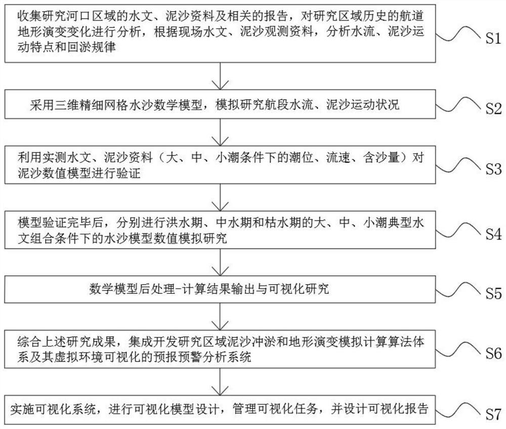 Over-the-mouth channel water and sediment movement and terrain evolution integral modeling and visualization system