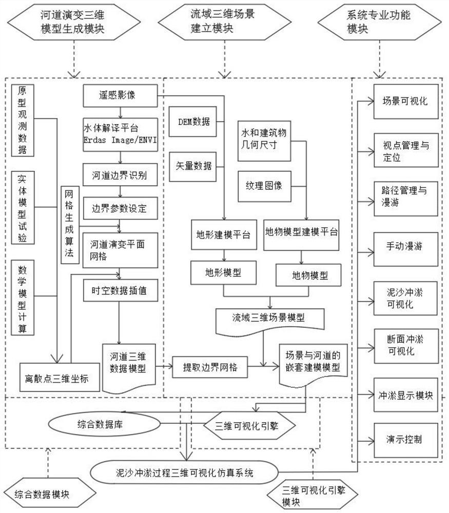 Over-the-mouth channel water and sediment movement and terrain evolution integral modeling and visualization system