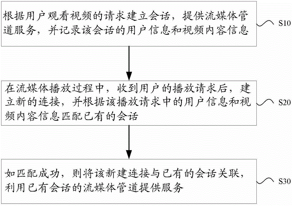 Control method and device for streaming media pipeline business