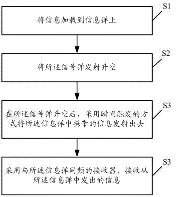 Method and system capable of achieving emergency communication through emission of information detonator