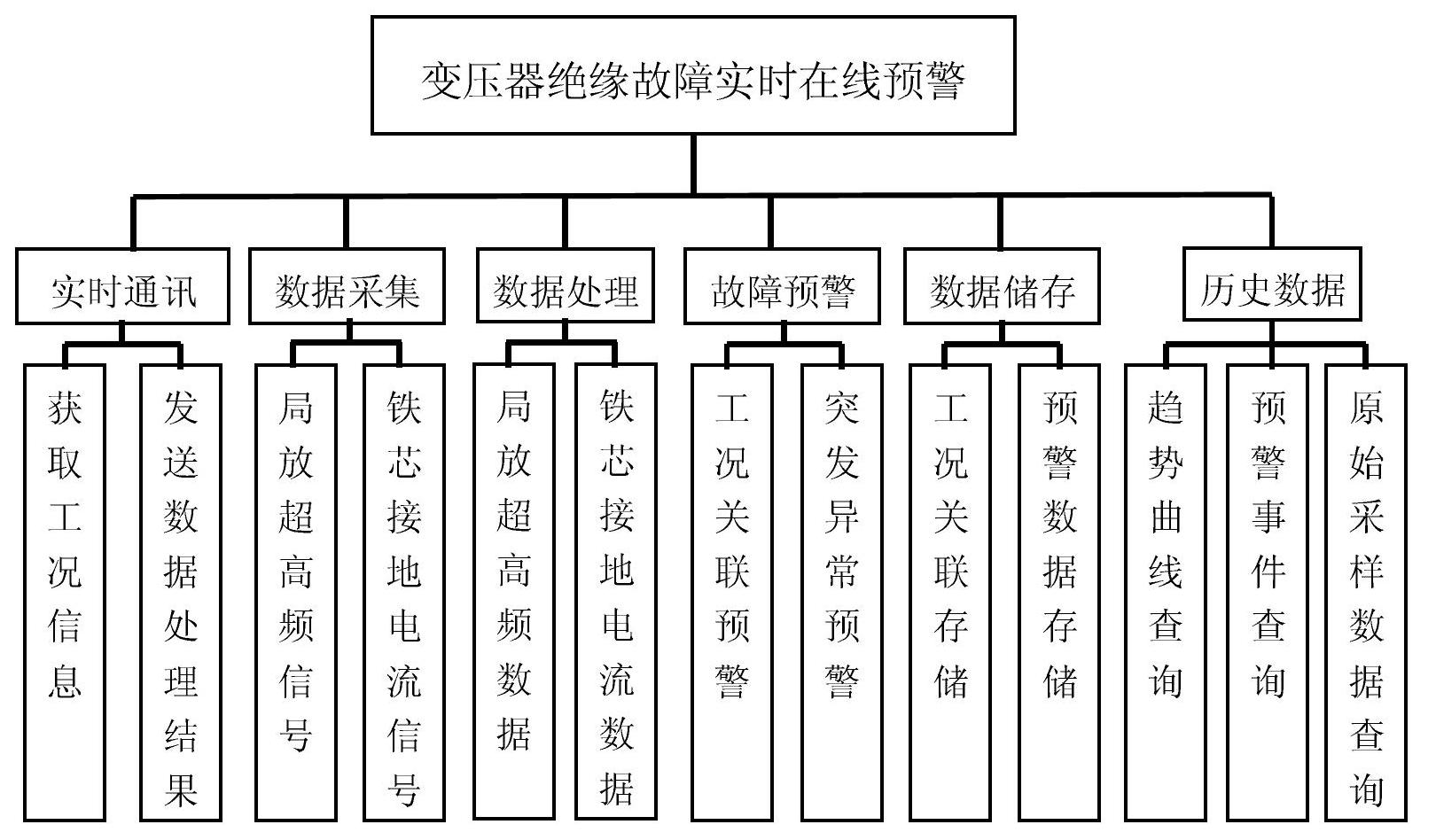 Real-time online early warning device and method for insulation faults of transformer