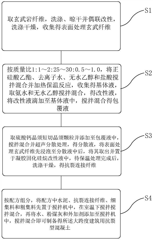 Anti-cracking concrete for large-span building and preparation method of anti-cracking concrete