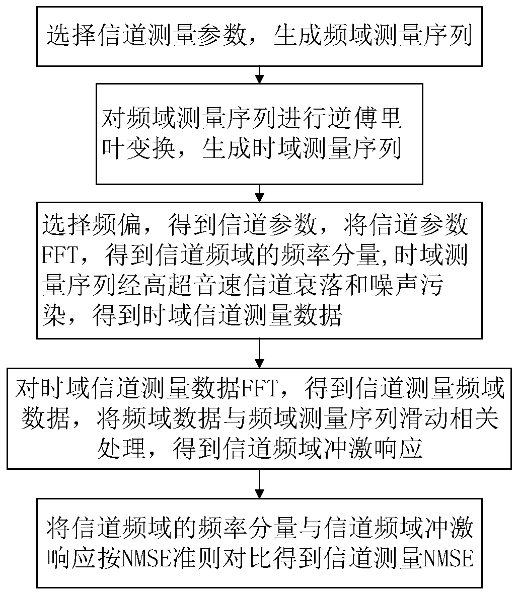 Frequency Domain Sequence Correlation Channel Measurement Method Based on Hypersonic Scenario