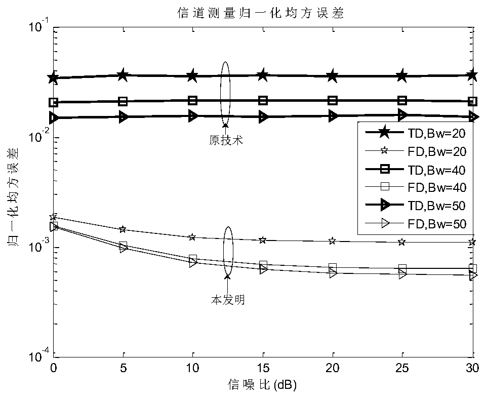 Frequency Domain Sequence Correlation Channel Measurement Method Based on Hypersonic Scenario