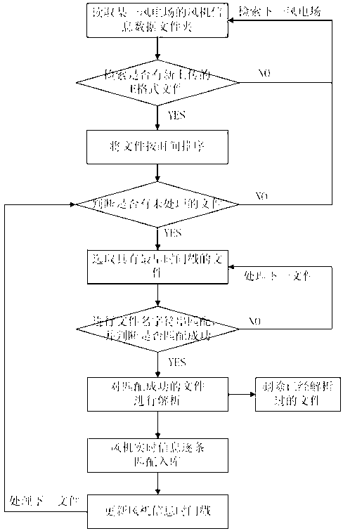 Real-time operating information monitoring method for multi-million kilowatt-level wind power base fan