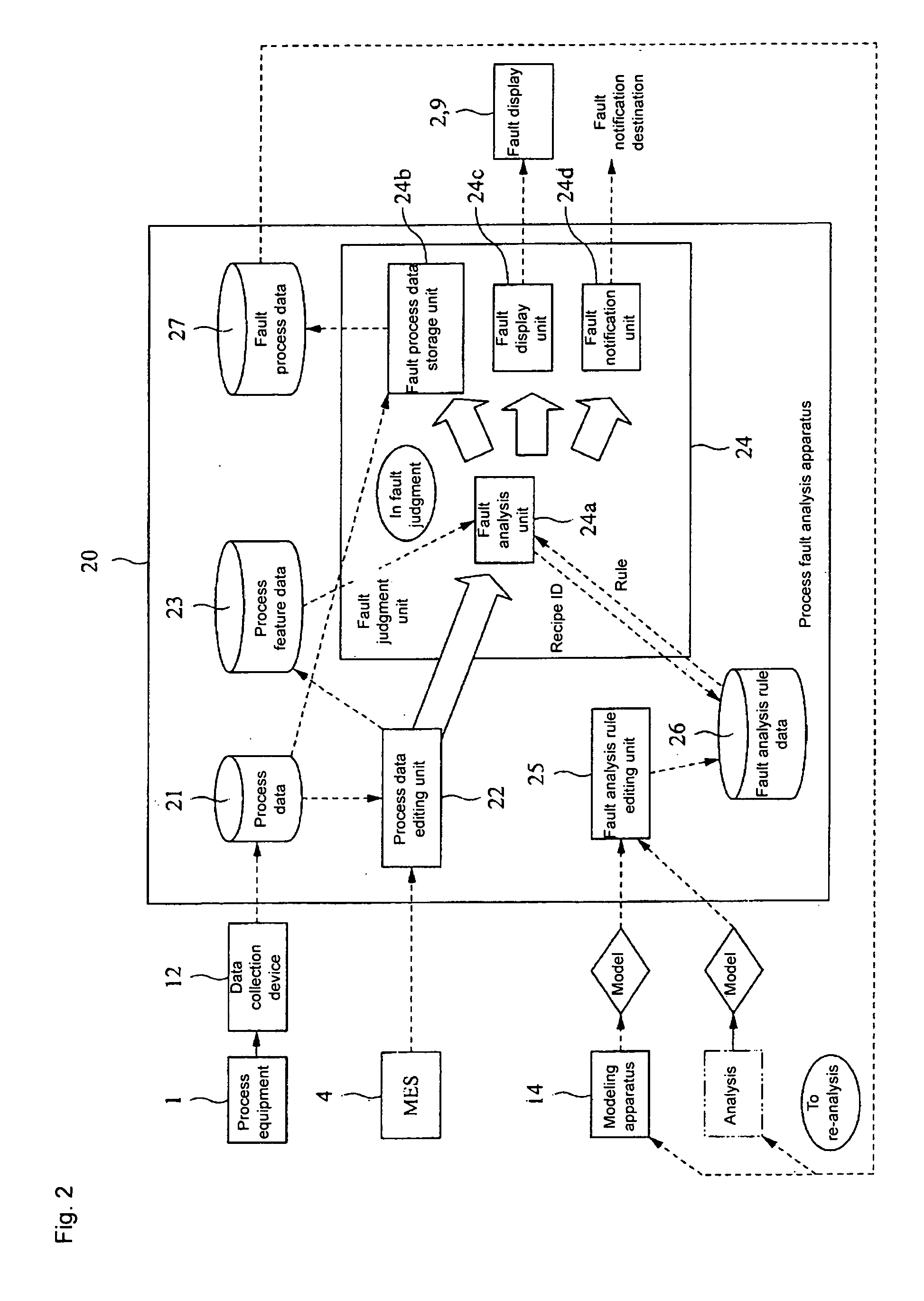 Apparatus and program for process fault analysis