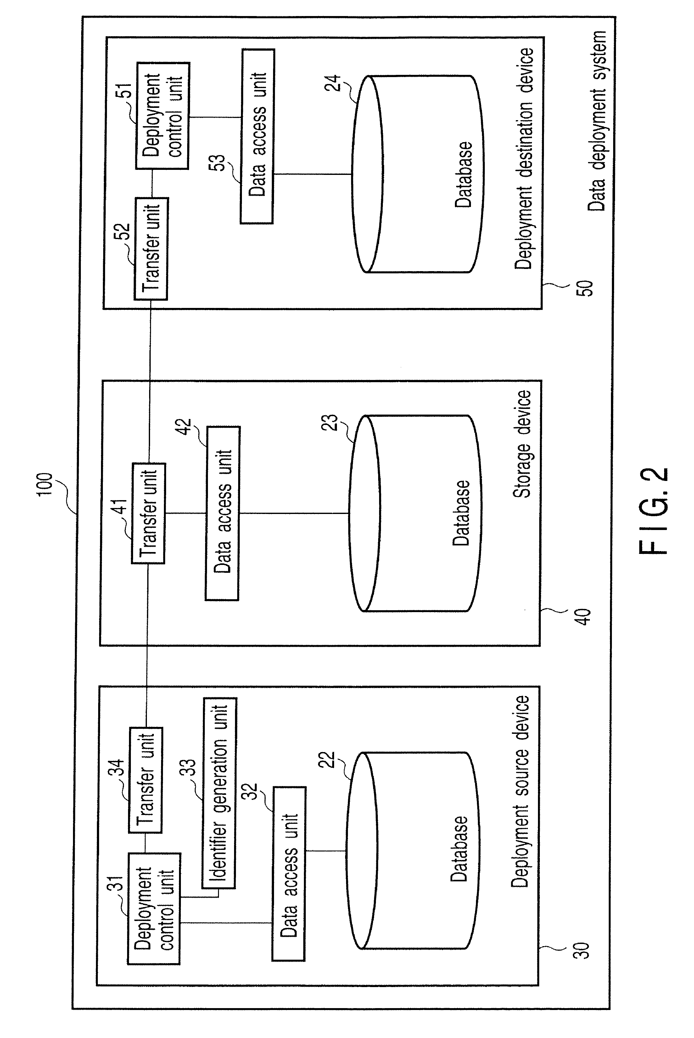 System for deploying data from deployment-source device to deployment-destination device