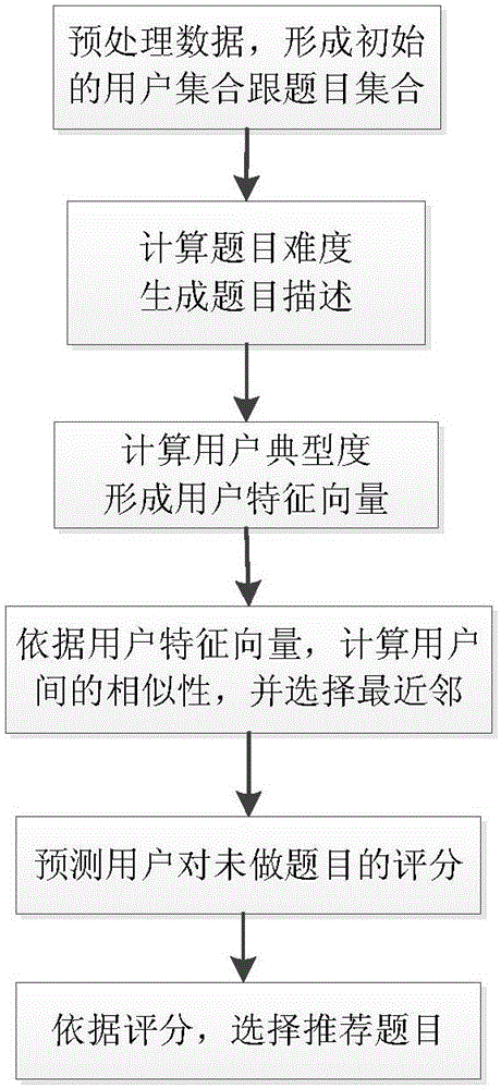 Exercise recommendation method and device based on typical degree and difficulty